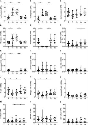Corticosteroid-depending effects on peripheral immune cell subsets vary according to disease modifying strategies in multiple sclerosis